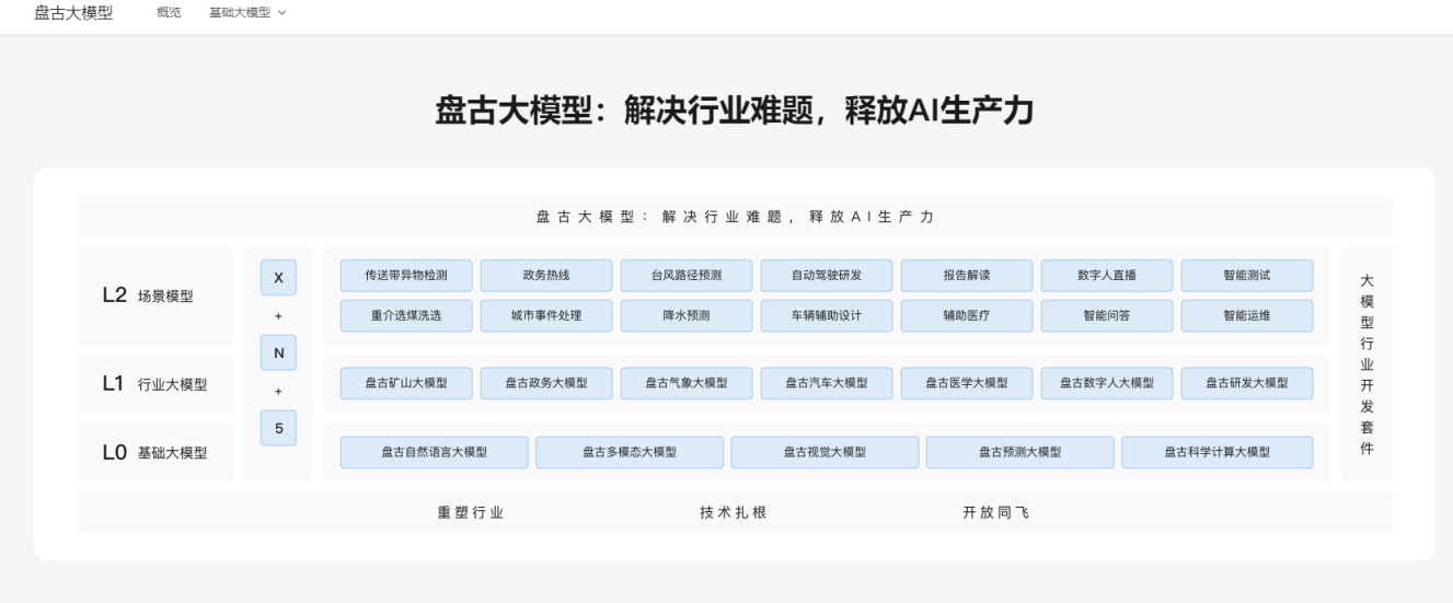 盘古大模型 网站截图