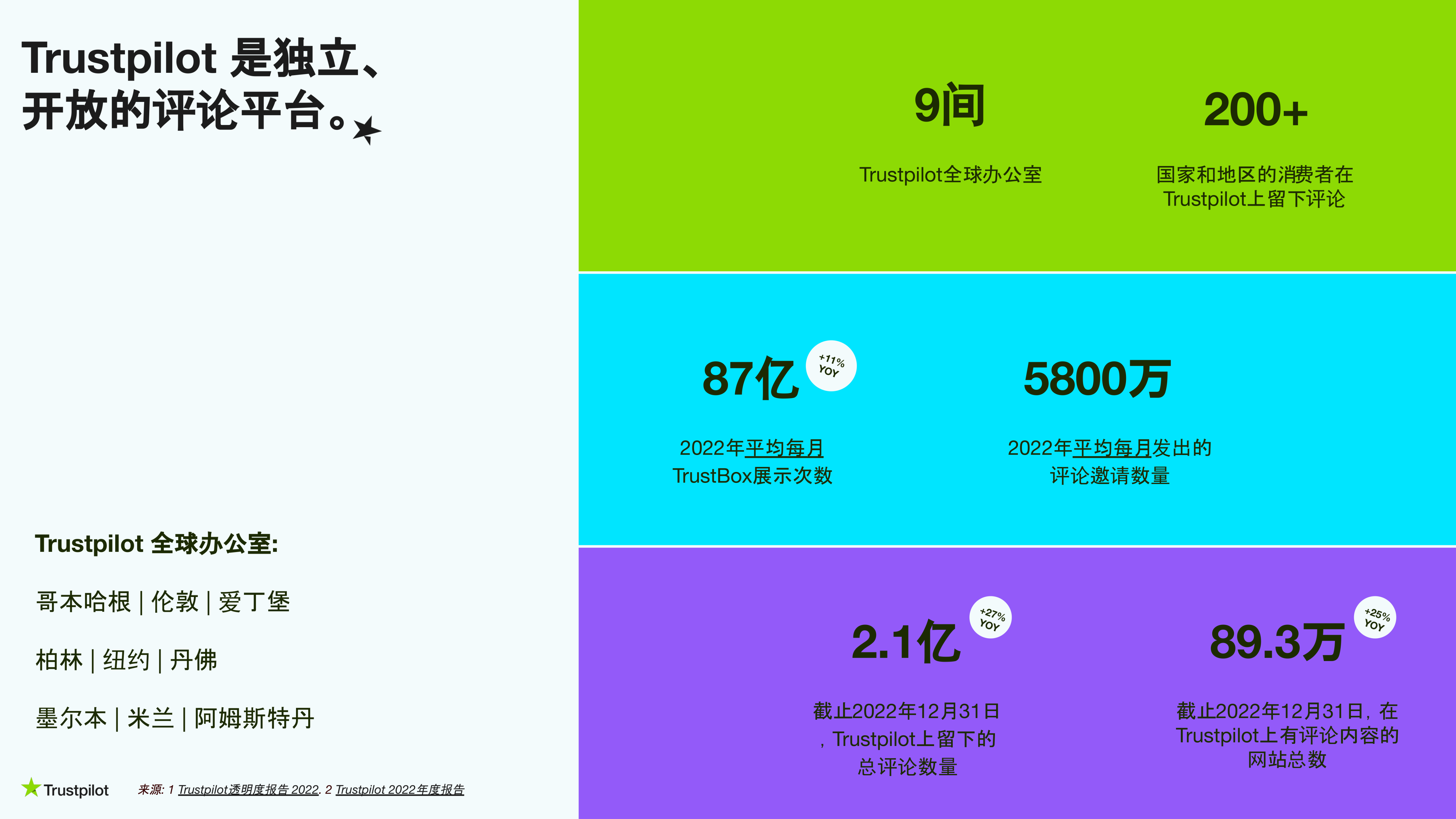 Trustpilot 网站截图